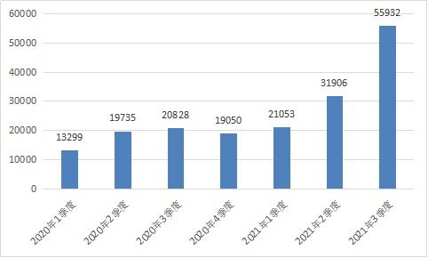 工信部通告2021年第三季度电信服务质量及互联网信息服务情况