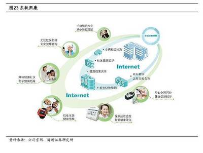 海通计算机 | 东软集团深度 医疗信息化业务全解析-互联网信息服务